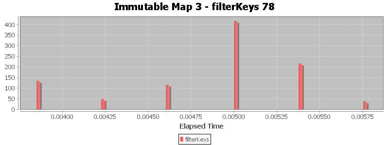 Immutable Map 3 - filterKeys 78
